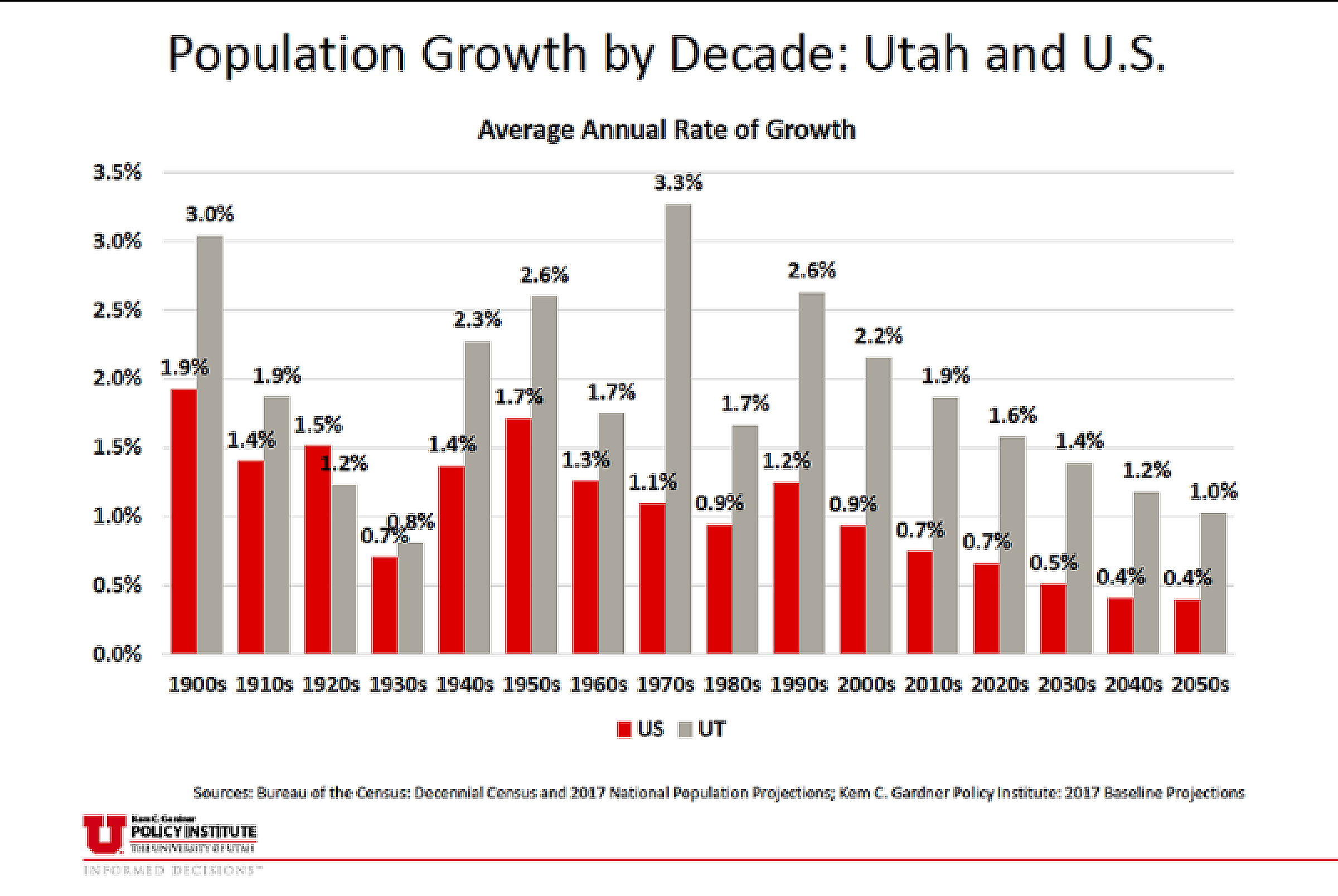 Population Growth by Decade Utah and US Chart