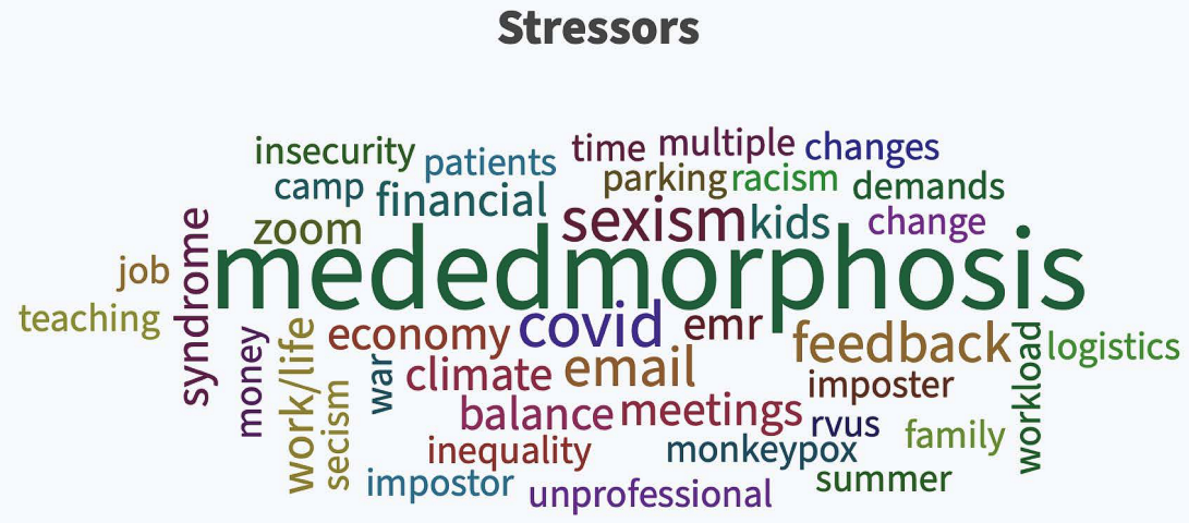 Core Educators Stressors Word Cloud