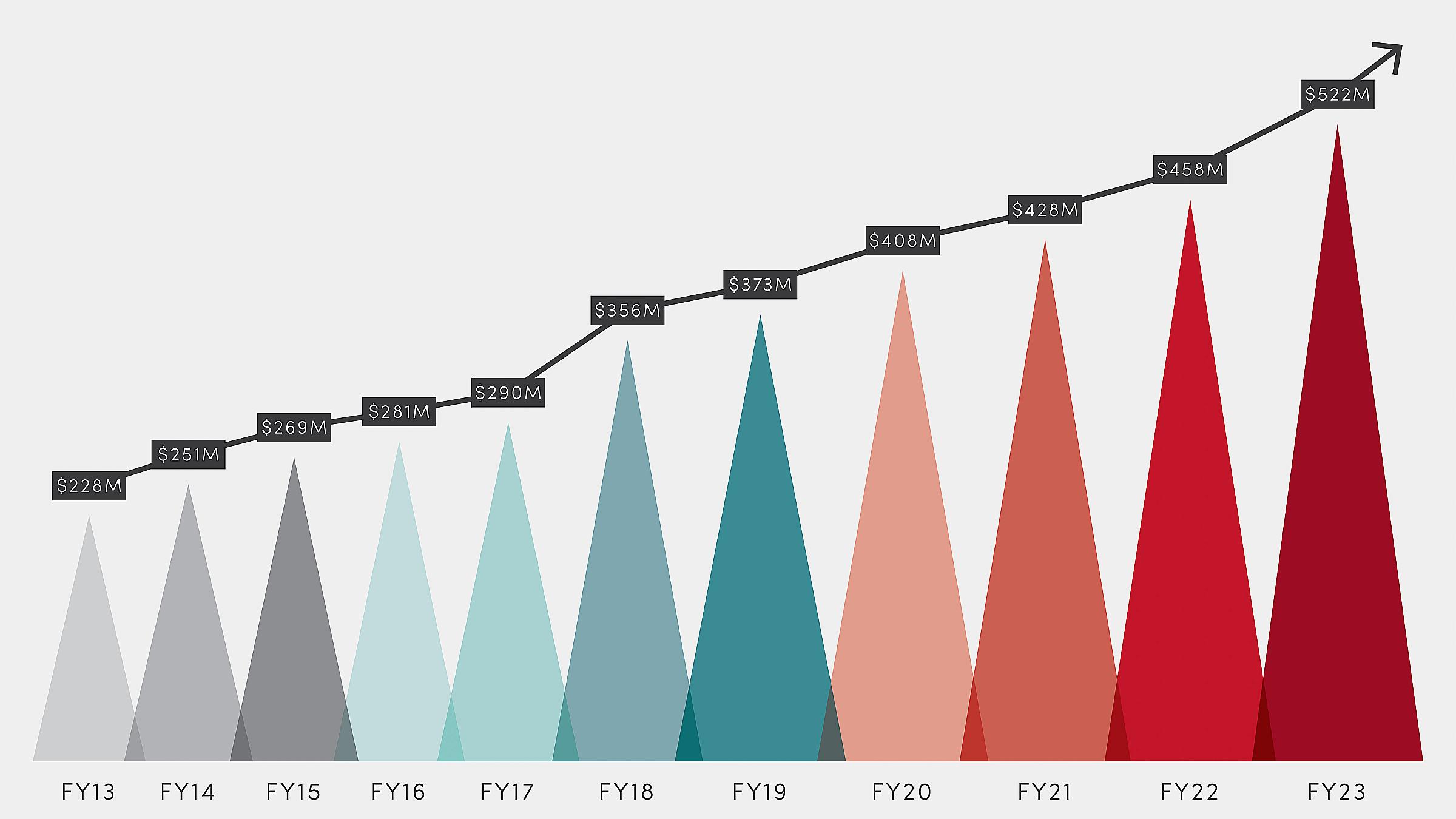 2023 Research Funding Growth