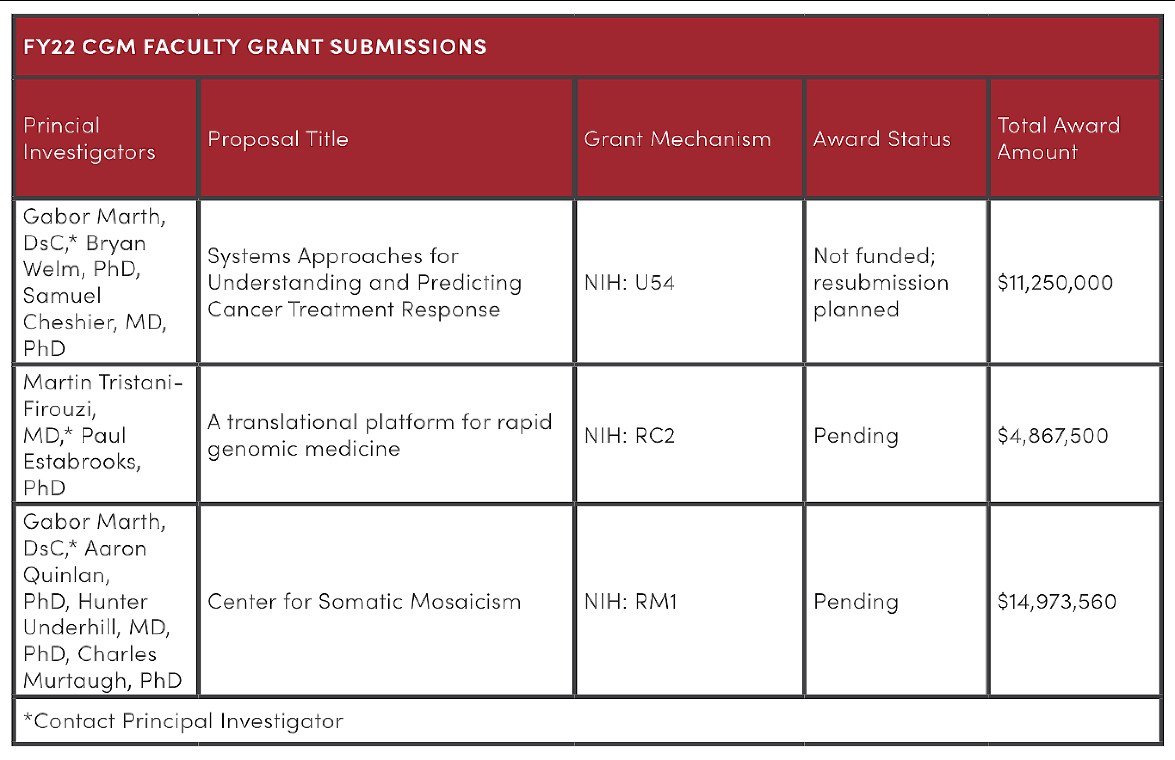 Faculty Grant Submissions Table