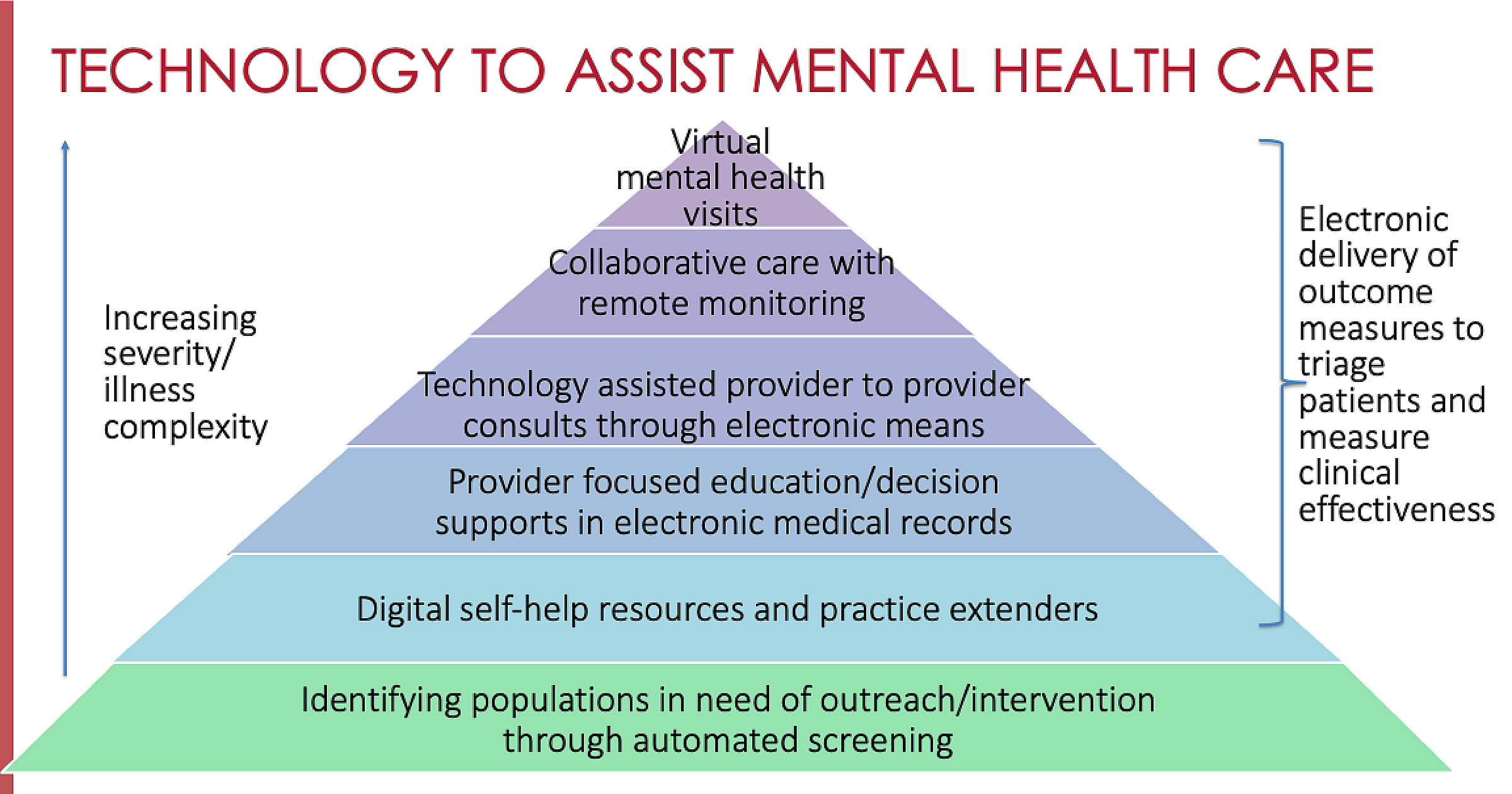 Behavioral Health Needs Pyramid