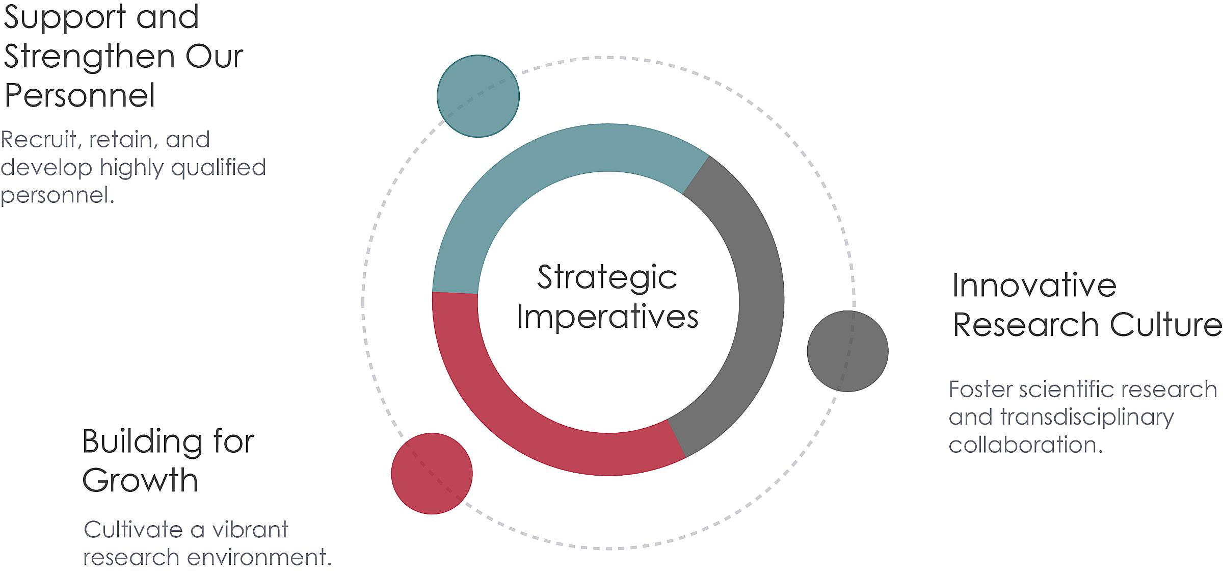 Strategic Imperatives Graphic