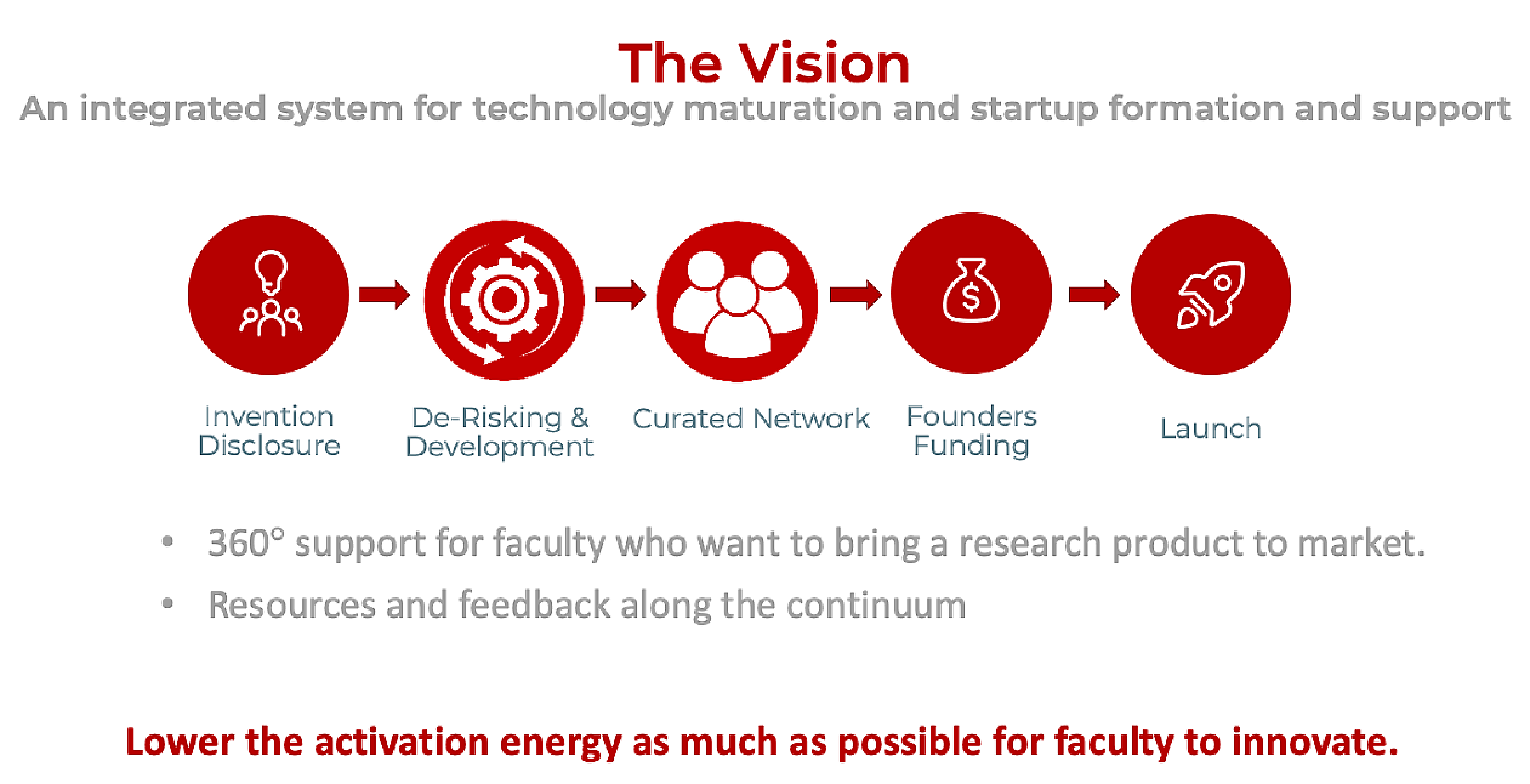 Vision for an integrated system for technology maturation, startup formation, and support at University of Utah