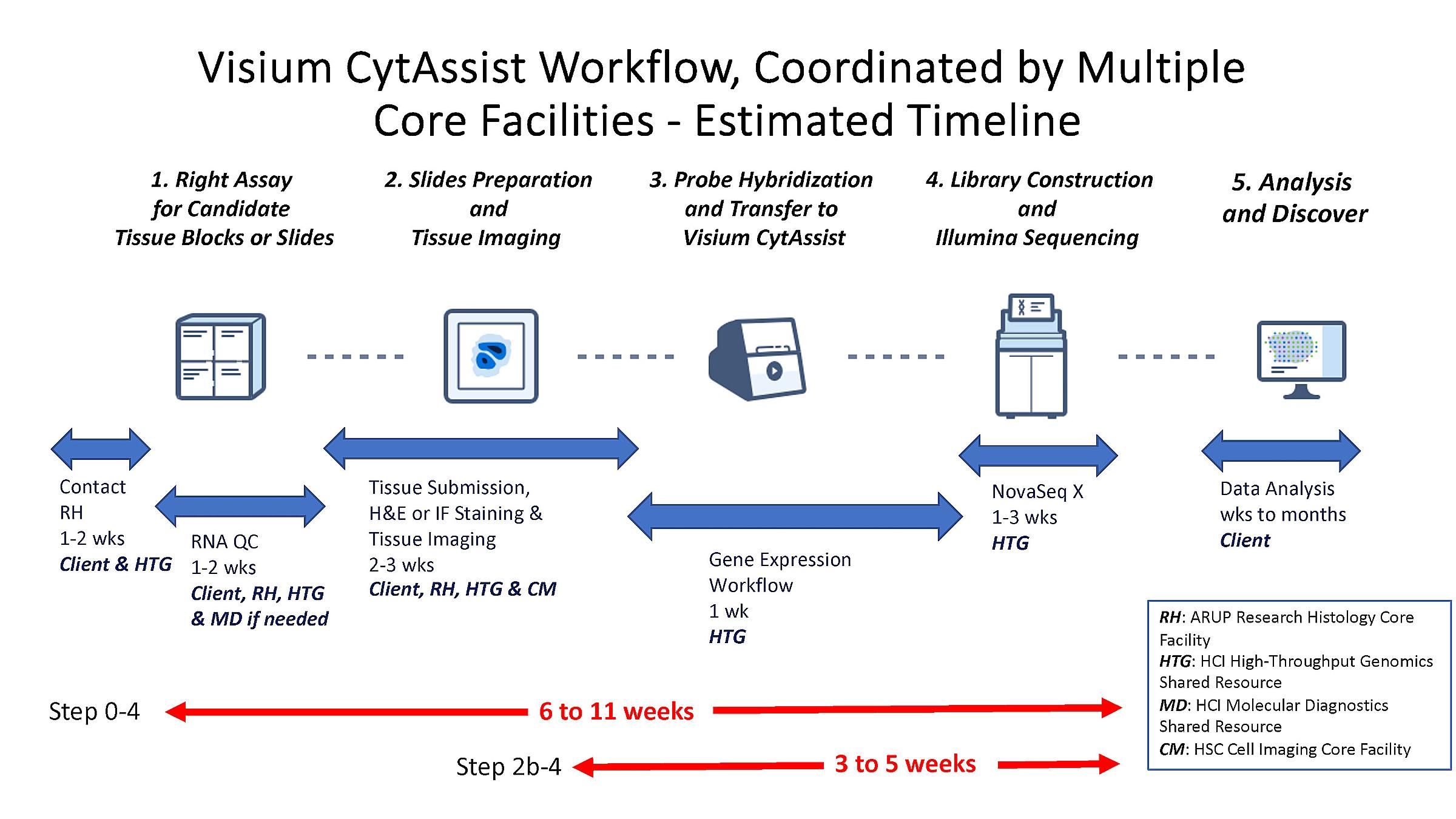 Diagram of estimated timelines for Visium CytAssist Workflow, coordinated by multiple core facilities. Step 1: Select right assay. Step 2: Slide preparation and tissue imaging. Step 3: Probe hybridization and transfer to Visium CytAssist. Step 4: Library construction and Illumina sequencing. Step 5: Analysis and discover. Steps 0-4 will take 6-11 weeks. Steps 2b-4 overlap with the first timeline and will take 3-5 weeks.