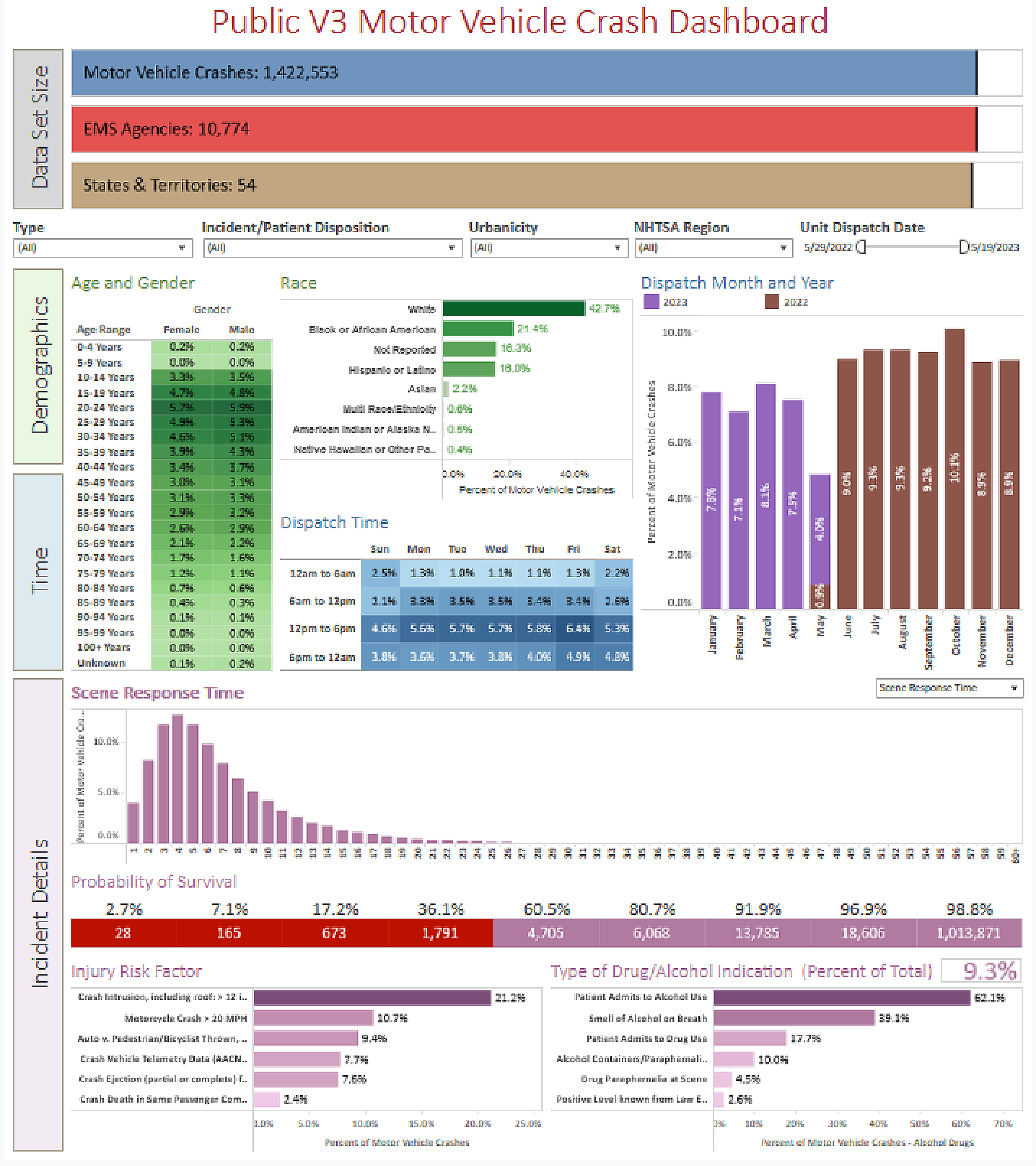Public Motor Vehicle Crash Dashboard