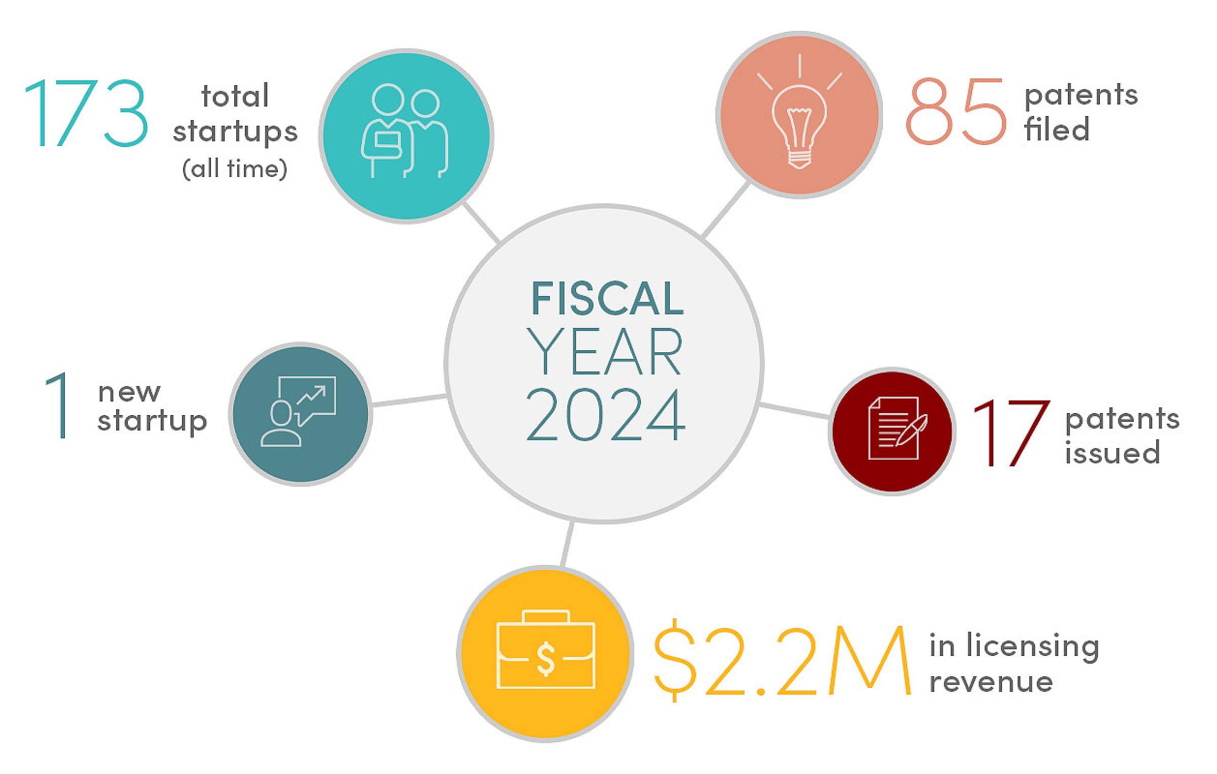 innovation at work infographic. 173 total startups, 1 new startup 2.2M in licensing revenue, 17 patents issued, and 85 patents filed. 
