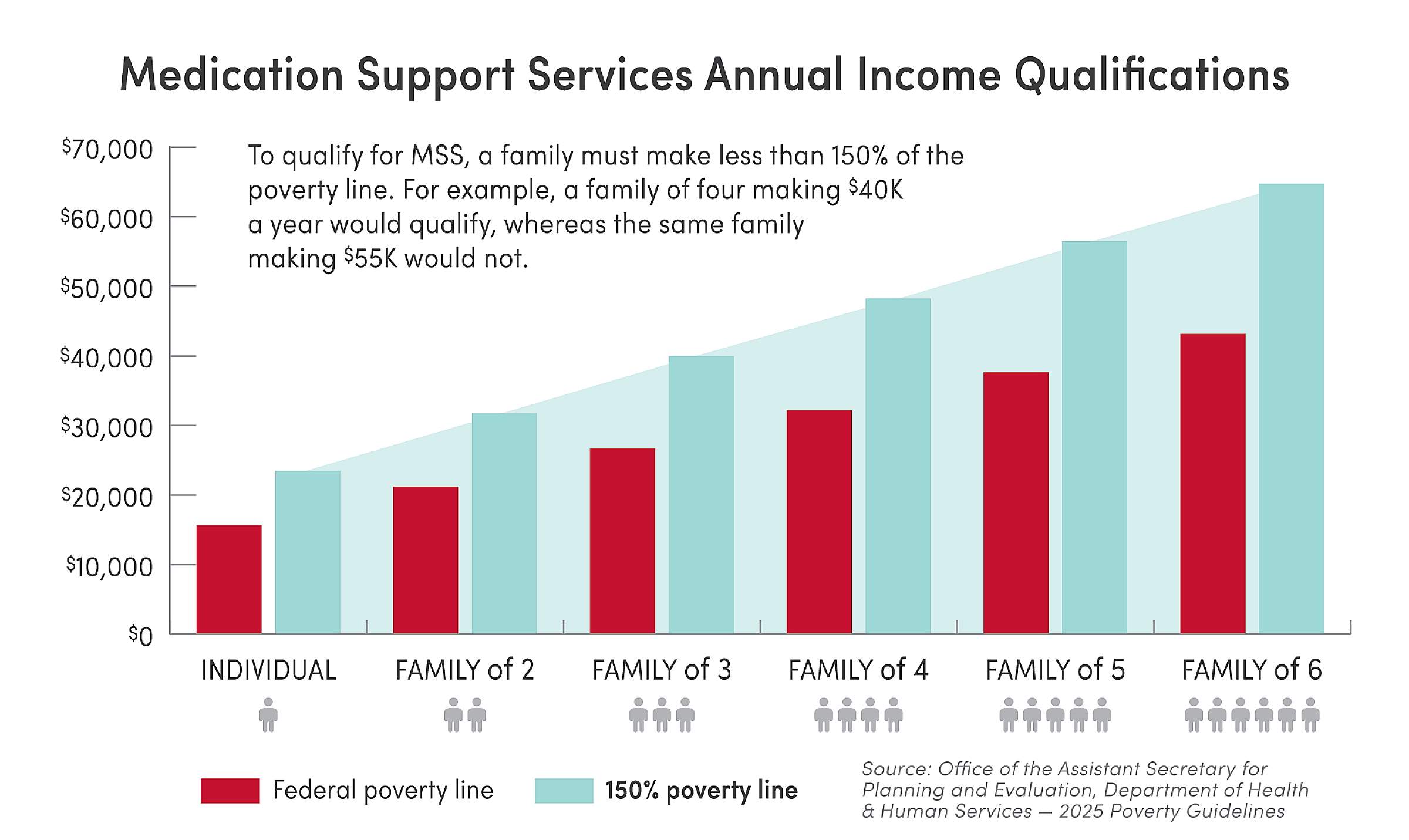 Medication Support Services Income Qualification Chart