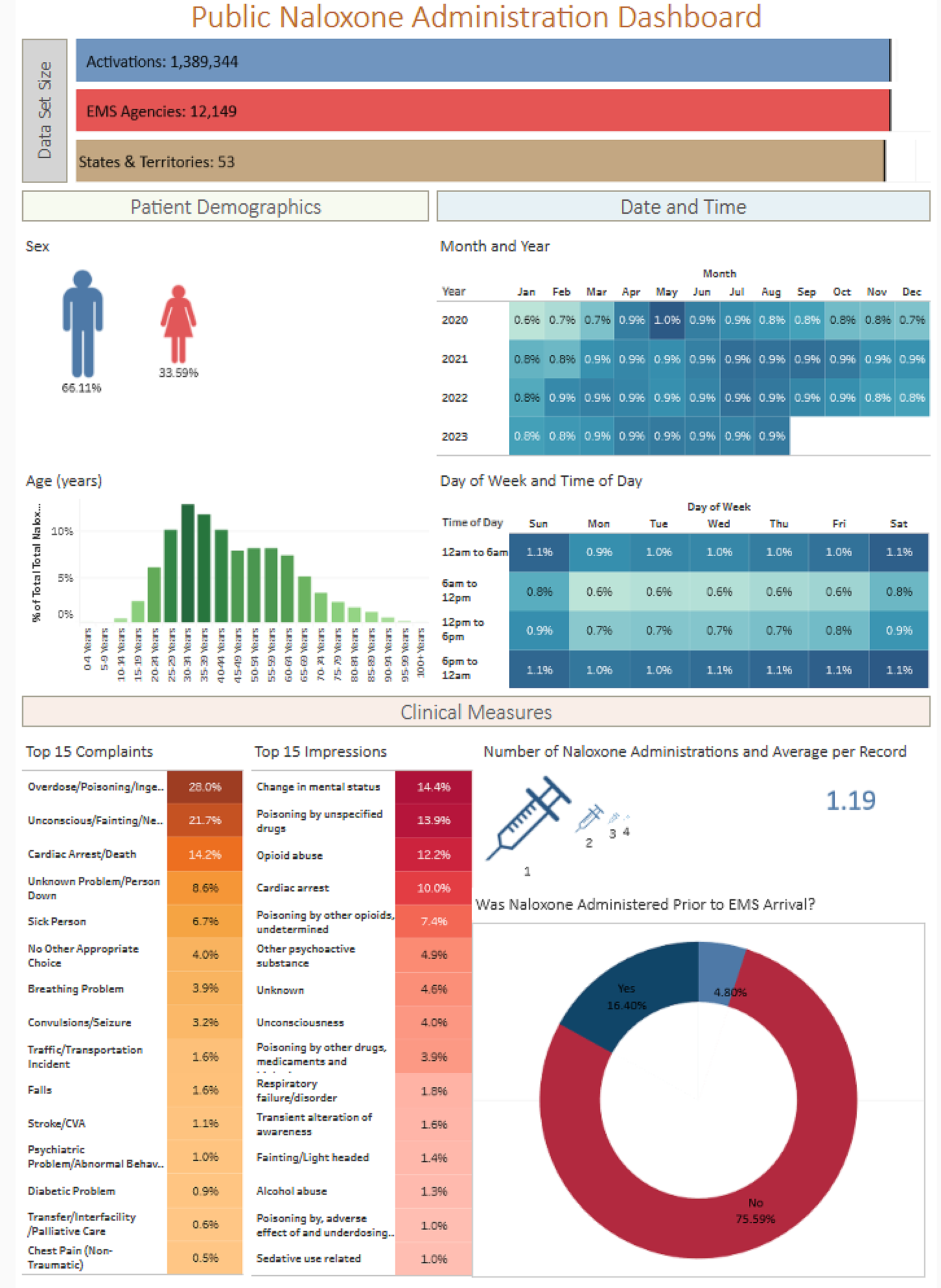 Public Naloxone Administration Dashboard