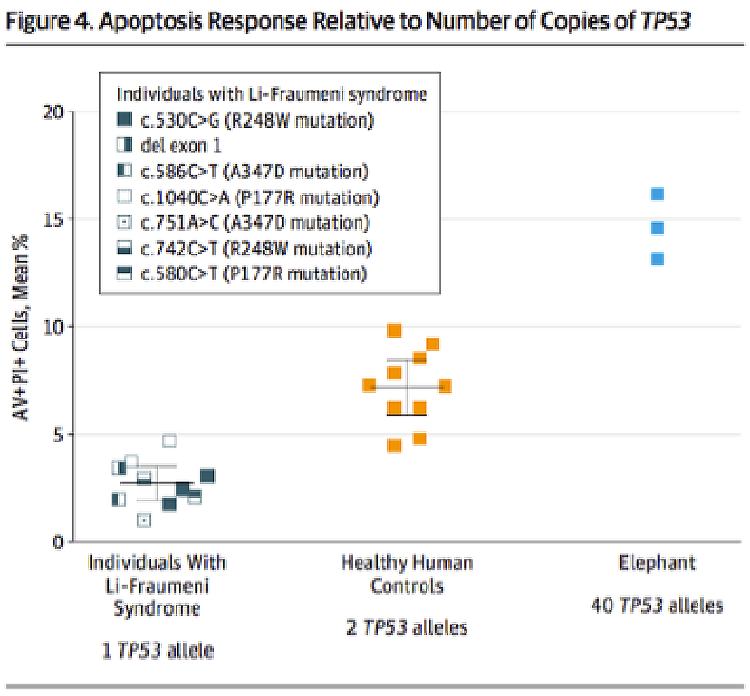 Graph of apoptosis response relative to number of copies of TP53