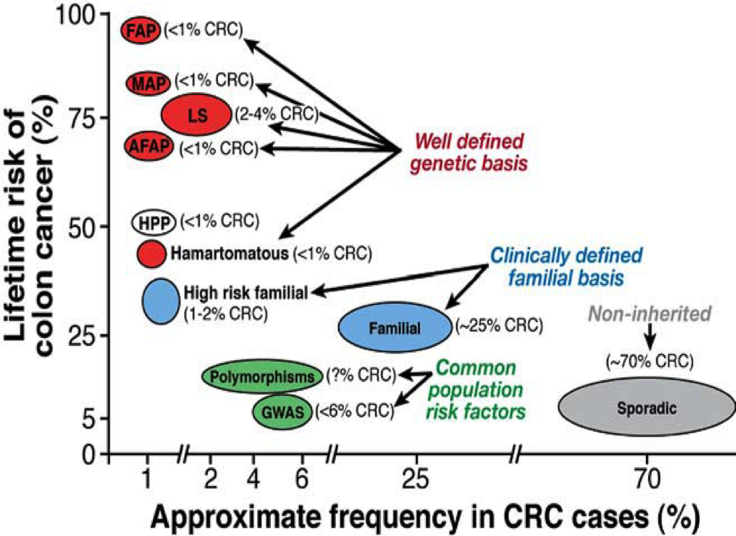 Graph of lifetime risk of colon cancer