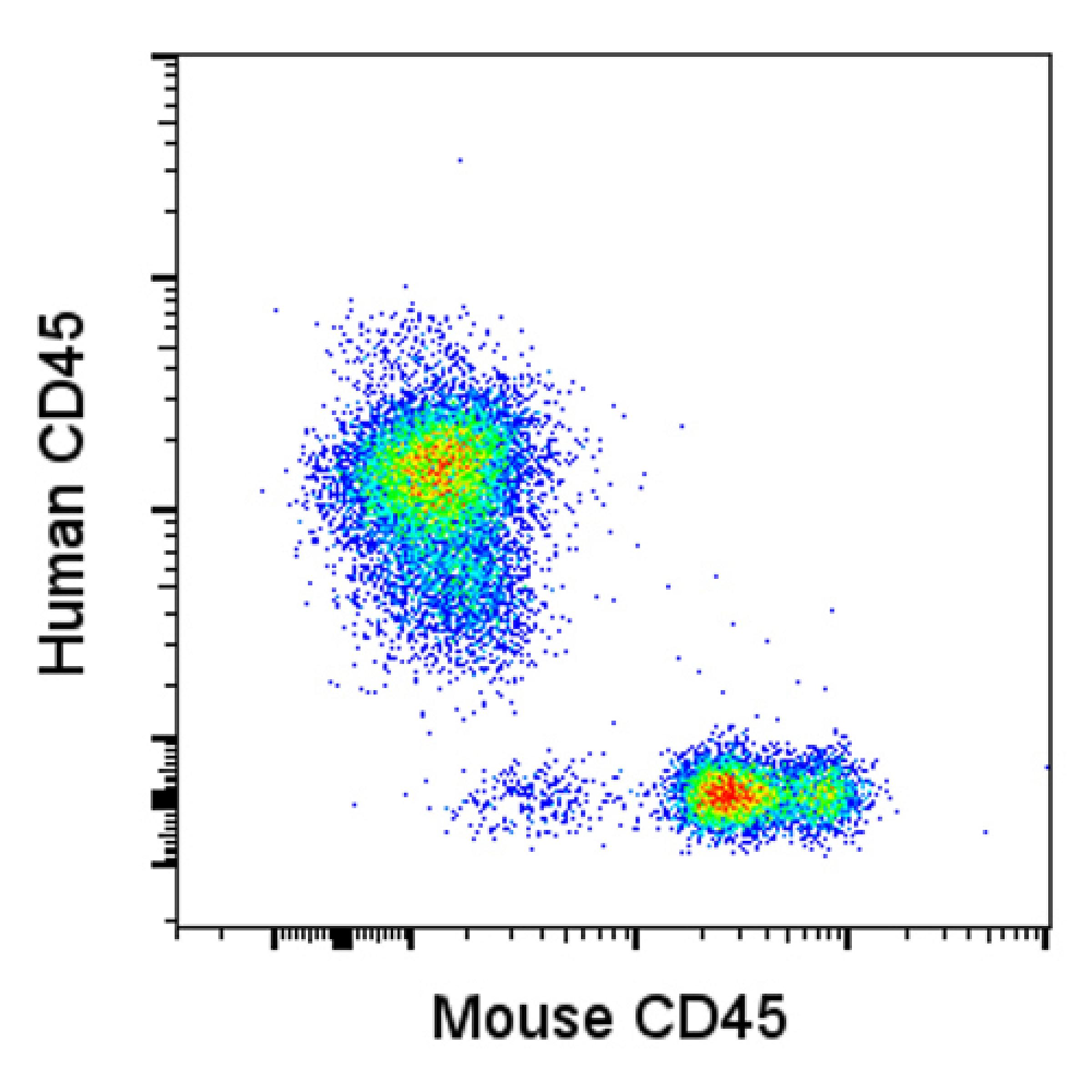 Flow Cytometry analysis graph between humans and mice