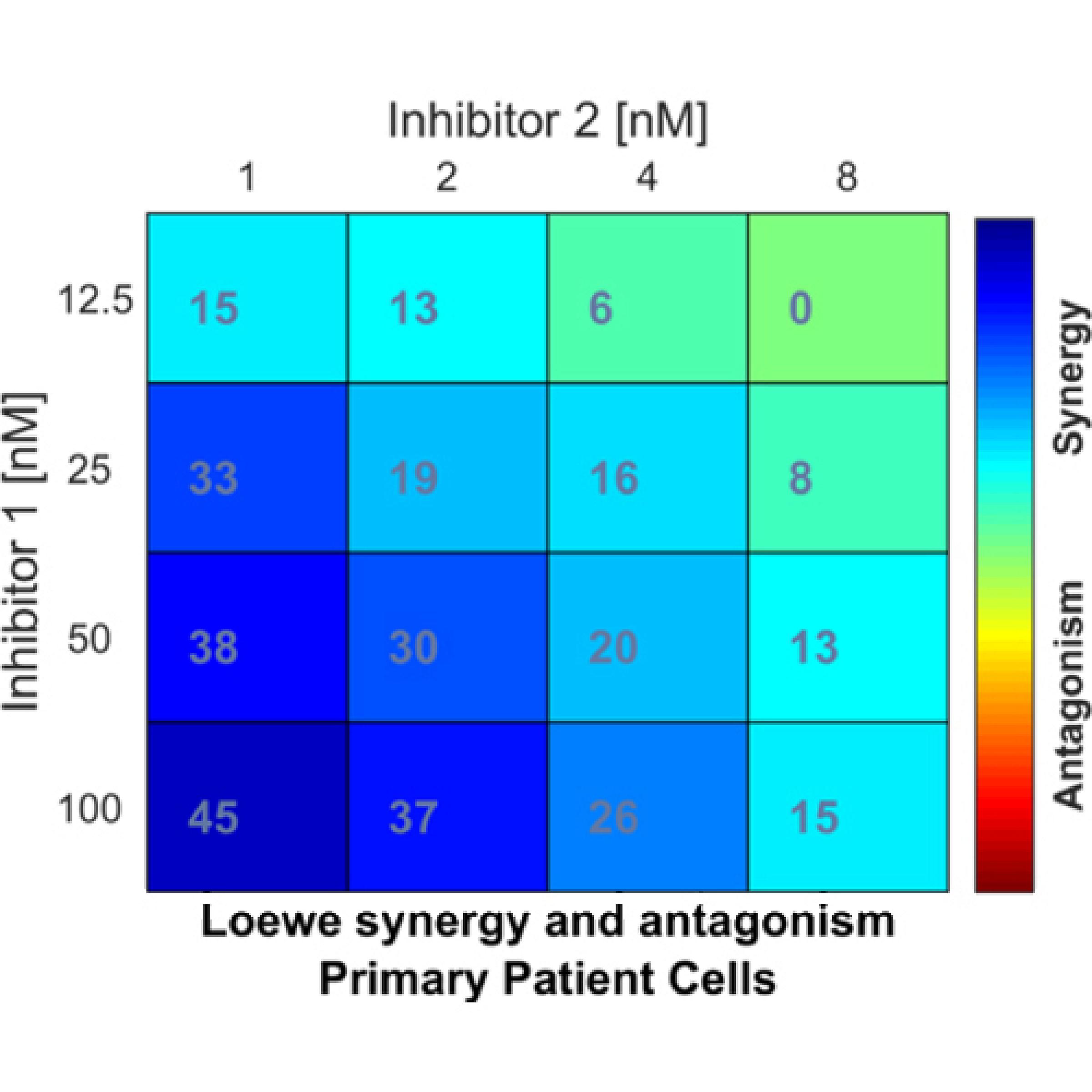 Inhibitor Comparison analysis