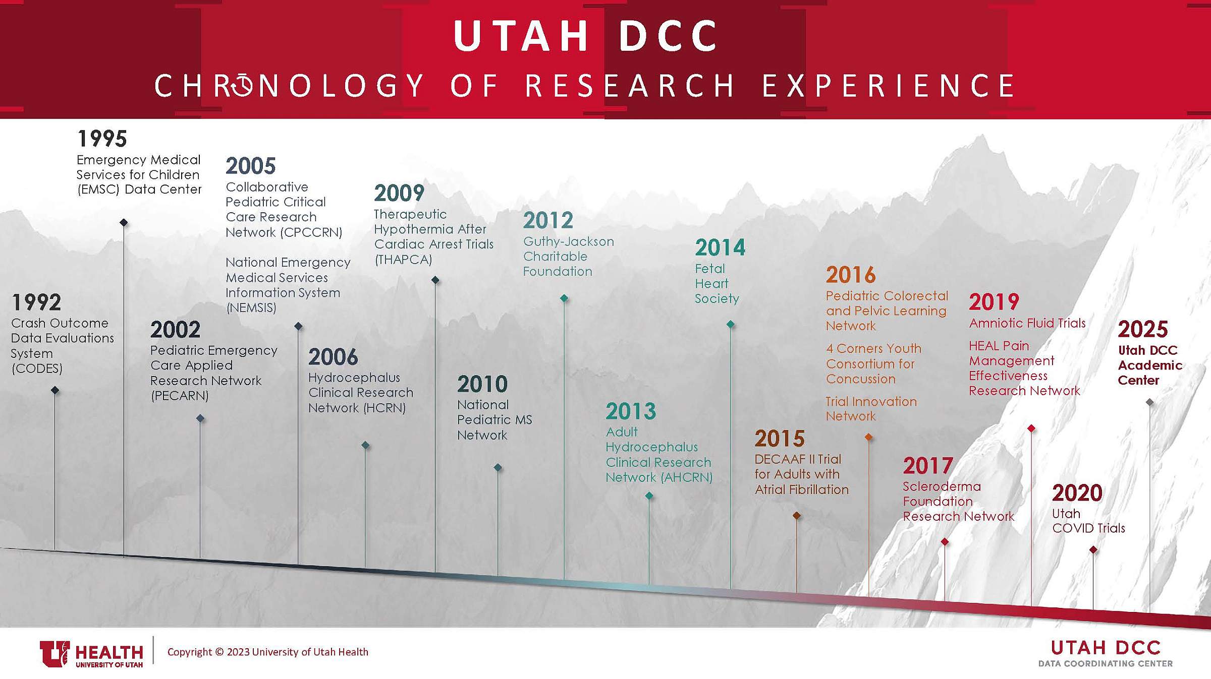 Timeline of experience beginning in 1992 and ending in 2023